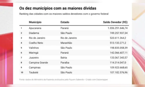 
						
							Dívida de Apucarana soma R$ 1 bi e município é o maior devedor do País
						
						