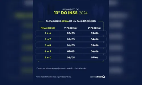 
						
							INSS começa a pagar 13º antecipado a quem recebe acima do mínimo
						
						