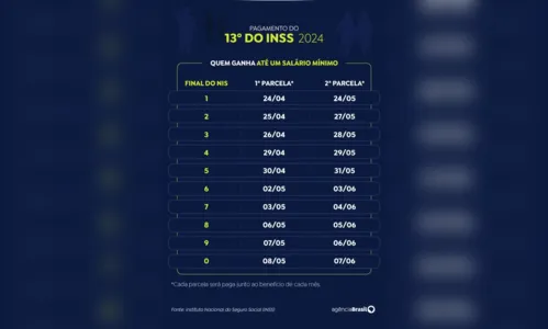 
						
							INSS paga segunda parcela do 13º a quem recebe acima do mínimo
						
						