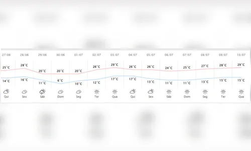 
						
							Frio no final de semana? Veja previsão para Apucarana
						
						