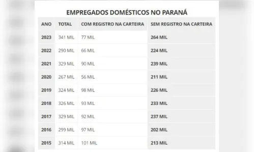 
						
							IBGE aponta que mais de 70% de trabalhadores domésticos são informais
						
						