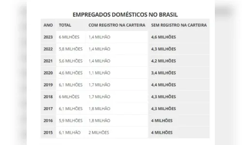 
						
							IBGE aponta que mais de 70% de trabalhadores domésticos são informais
						
						