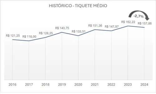 
						
							Paranaenses devem gastar menos em presentes no dia 12 de junho
						
						