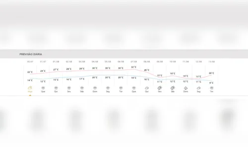 
						
							Vai esfriar? Veja máximas e mínimas para os próximos dias em Apucarana
						
						