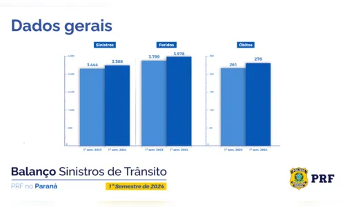 
						
							Acidentes com mortes aumentam 6,5% nas rodovias federais do Paraná
						
						