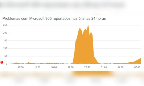 
						
							Bancos apresentam falhas nesta sexta (19) em meio a apagão cibernético
						
						