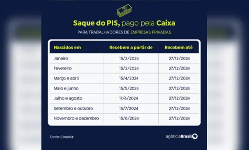 
						
							Caixa libera abono do PIS/Pasep para nascidos em setembro e outubro
						
						