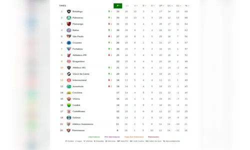 
						
							Veja a classificação do Brasileirão Série A na reta final do 1º turno
						
						