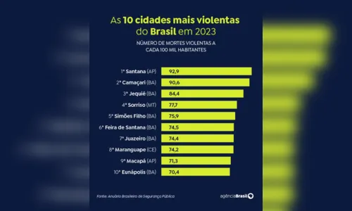 
						
							Veja quais são as 10 cidades mais violentas do Brasil
						
						