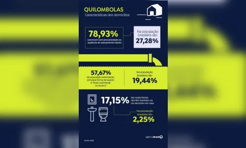 
						
							Oito em cada dez quilombolas vivem com saneamento básico precário
						
						