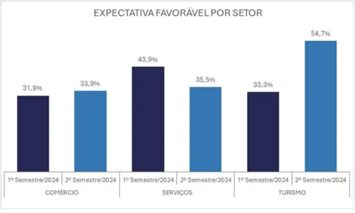 
						
							Otimismo dos comerciantes do PR segue estável para 2º semestre do ano
						
						