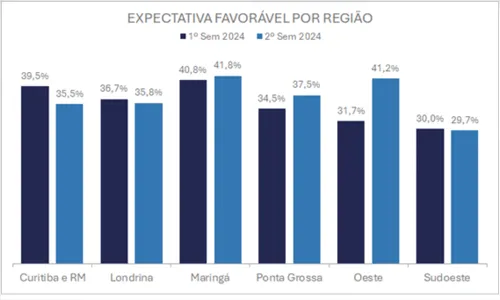 
						
							Otimismo dos comerciantes do PR segue estável para 2º semestre do ano
						
						