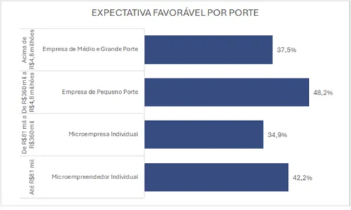 
						
							Otimismo dos comerciantes do PR segue estável para 2º semestre do ano
						
						