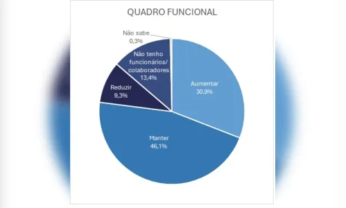 
						
							Otimismo dos comerciantes do PR segue estável para 2º semestre do ano
						
						