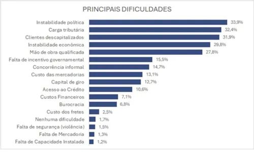 
						
							Otimismo dos comerciantes do PR segue estável para 2º semestre do ano
						
						