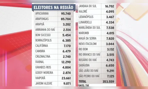 
						
							Região soma 353 mil eleitores aptos; veja por cidade
						
						