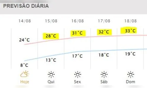 
						
							Após frio intenso, calor volta com temperaturas acima de 30°C; veja
						
						