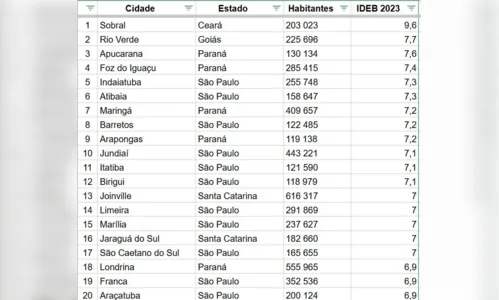 
						
							Apucarana obtém a maior nota do Ideb no Paraná
						
						