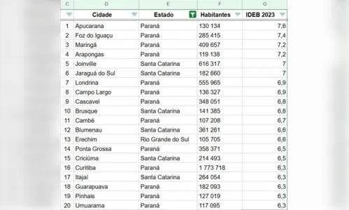 
						
							Apucarana obtém a maior nota do Ideb no Paraná
						
						