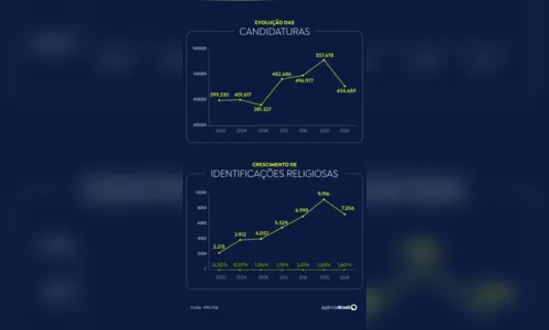 
						
							Candidaturas com nomes evangélicos são as mais recorrentes nas urnas
						
						