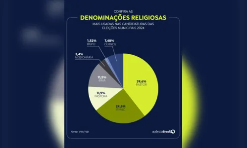 
						
							Candidaturas com nomes evangélicos são as mais recorrentes nas urnas
						
						