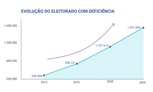 
						
							Mais de 1,4 milhão de eleitores com deficiência estão aptos a votar
						
						