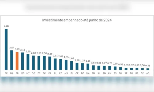 Paraná é o 3º estado que mais investiu em 2024