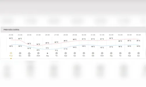 
						
							Fim do calor? Nova frente fria promete chuva e queda das temperaturas
						
						