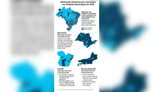 
						
							Seis em cada dez municípios têm a maioria do eleitorado feminina
						
						