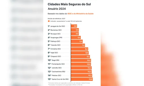 

							Arapongas é o 4º município mais seguro do Sul do país

						