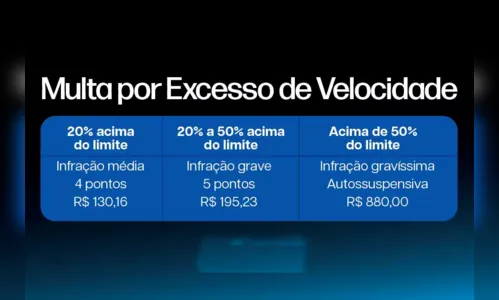 
						
							Excesso de velocidade: saiba os tipos, penalidades e como recorrer
						
						