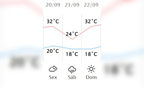 
						
							Máxima de 32°C: veja como fica o clima para Apucarana nesta sexta (20)
						
						