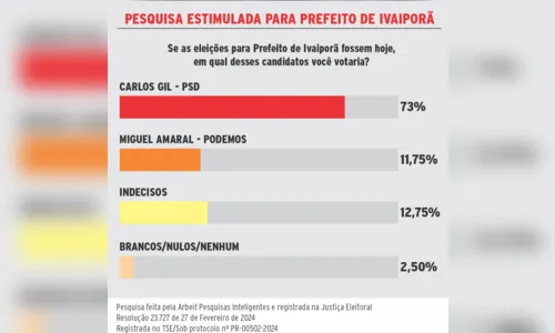 
						
							Pesquisa aponta Carlos Gil na frente em Ivaiporã
						
						