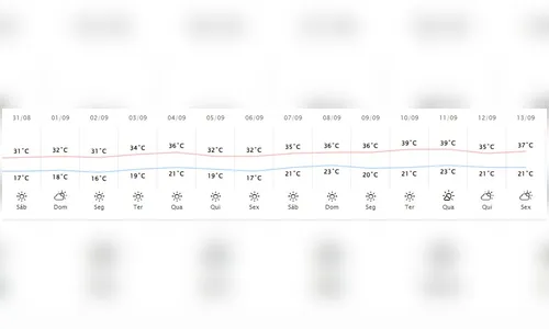 
						
							Onda de calor se aproxima e promete temperaturas de até 40 °C no PR
						
						