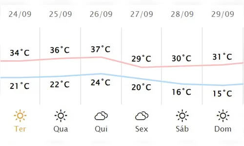 
						
							Terça-feira terá máxima de 34°C em Apucarana; confira a previsão
						
						