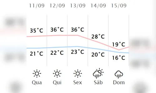 
						
							Veja a previsão do tempo para esta quarta-feira (11) em Apucarana
						
						