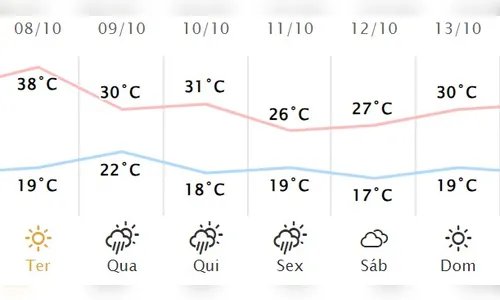 
						
							Clima: máxima chega a 38°C nesta terça-feira (8) em Apucarana
						
						