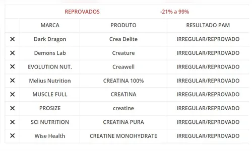 
						
							Dezoito marcas de creatina são reprovadas em estudo da Abenutri
						
						