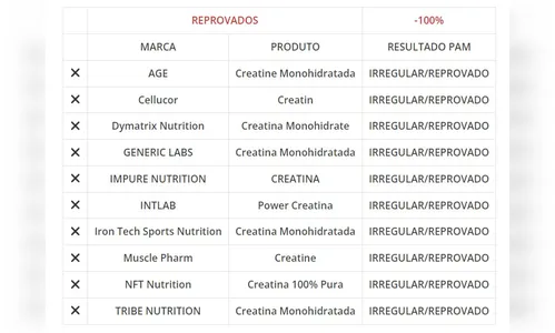 
						
							Dezoito marcas de creatina são reprovadas em estudo da Abenutri
						
						