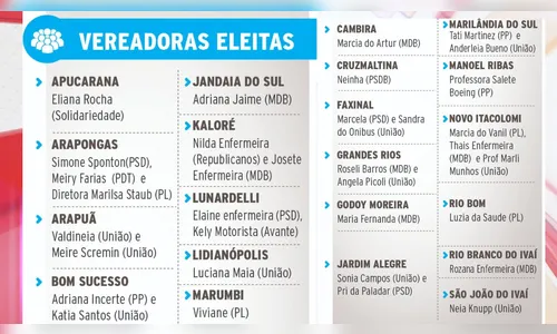 
						
							Municípios da região elegem 33 mulheres vereadoras; veja
						
						