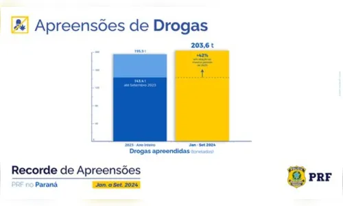 
						
							PRF ultrapassa recorde histórico de apreensão de drogas no Paraná
						
						