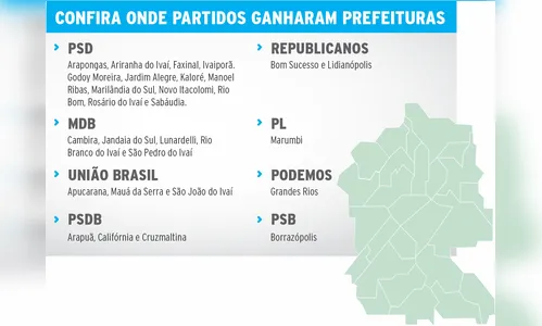 
						
							PSD conquista 45% das prefeituras da região; veja
						
						