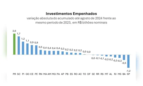 
						
							Paraná foi o estado que mais ampliou investimentos entre 2023 e 2024
						
						