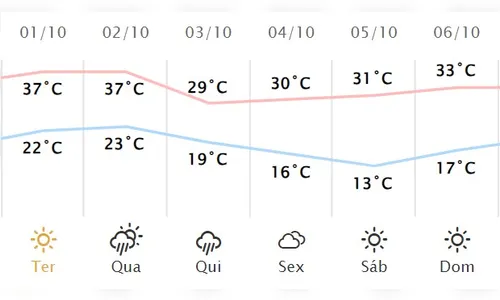 
						
							Primeiro dia do mês de outubro deve ser quente em Apucarana
						
						