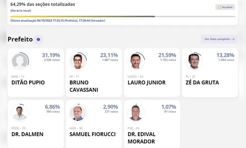 
						
							Ditão Pupio (MDB) é eleito prefeito de Jandaia do Sul
						
						