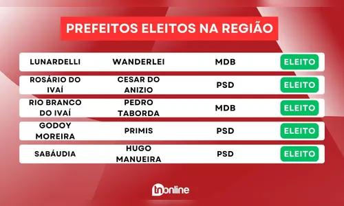 
						
							Veja os prefeitos eleitos em 28 municípios da região; confira
						
						