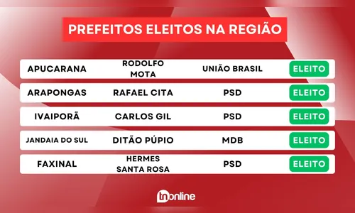 
						
							Veja os prefeitos eleitos em 28 municípios da região; confira
						
						