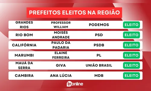 
						
							Veja os prefeitos eleitos em 28 municípios da região; confira
						
						