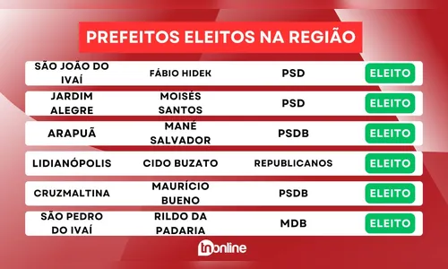 
						
							Veja os prefeitos eleitos em 28 municípios da região; confira
						
						