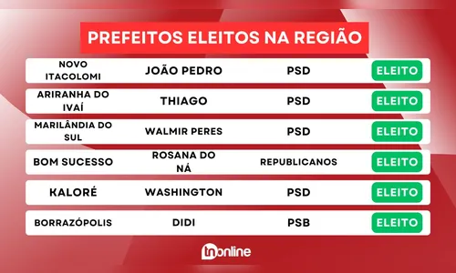 
						
							Veja os prefeitos eleitos em 28 municípios da região; confira
						
						